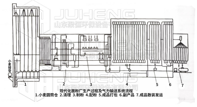 面粉廠氣力輸送系統