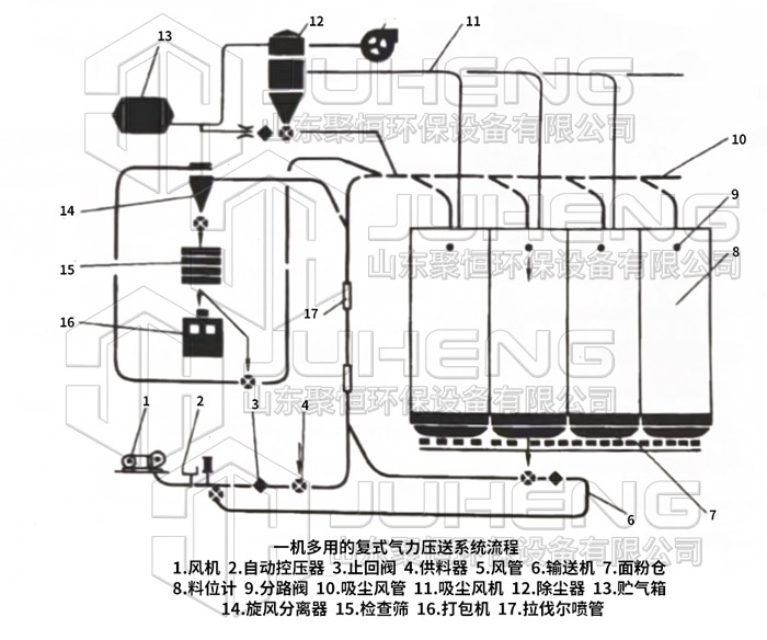 一機多用氣力輸送系統