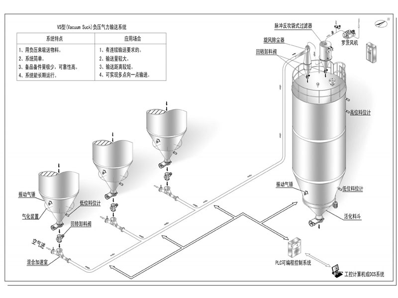 節(jié)后復工氣力輸送系統(tǒng)開機注意事項
